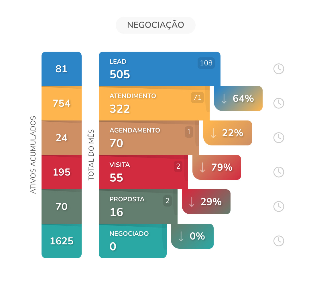 Funil de negociação de 6 etapas
